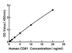 Novus Biologicals&trade;&nbsp;Human CD81 ELISA Kit (Colorimetric)